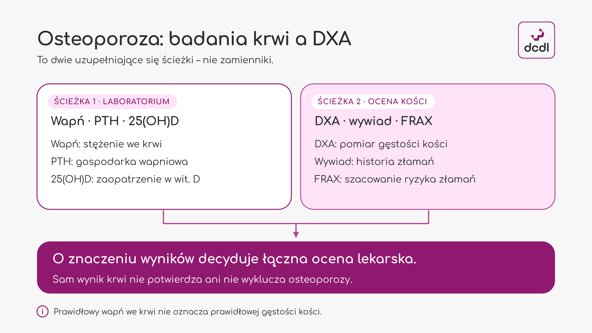 Osteoporoza: badania krwi (wapń, PTH i 25(OH)D) oraz densytometria i ocena ryzyka złamań pełnią różne funkcje