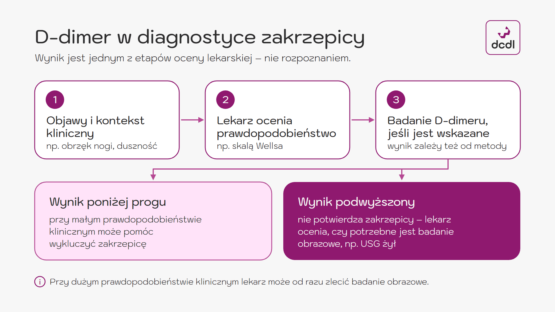 D-dimer w diagnostyce zakrzepicy – schemat interpretacji wyniku